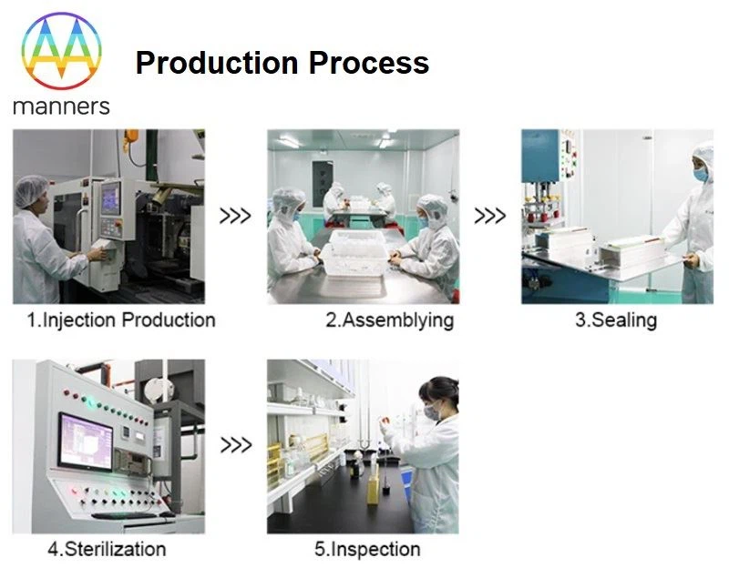 the process of manufacturing the process of manufacturing